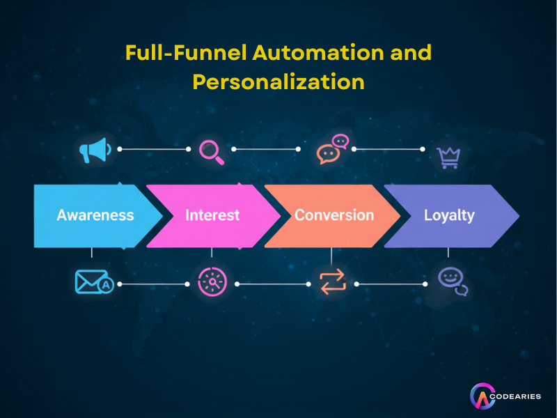 FULL FUNNEL AUTOMATION AND PERSONALIZATION