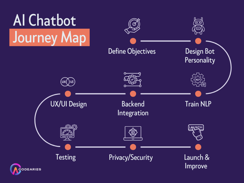 AI CHATBOT JOURNEY MAP