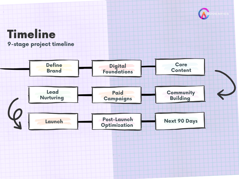 Timeline: 9 stage project timeline