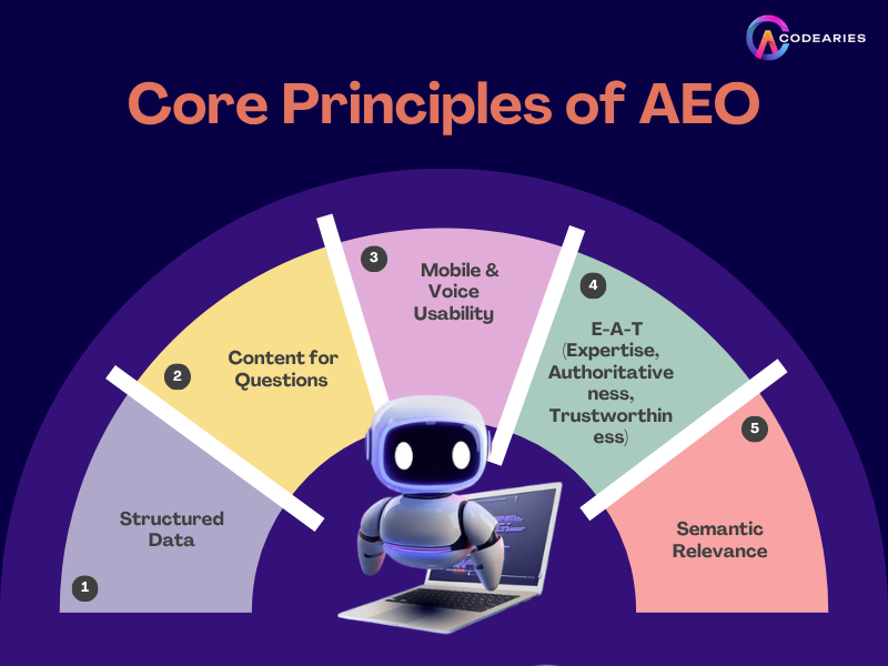 Core Principles of AEO