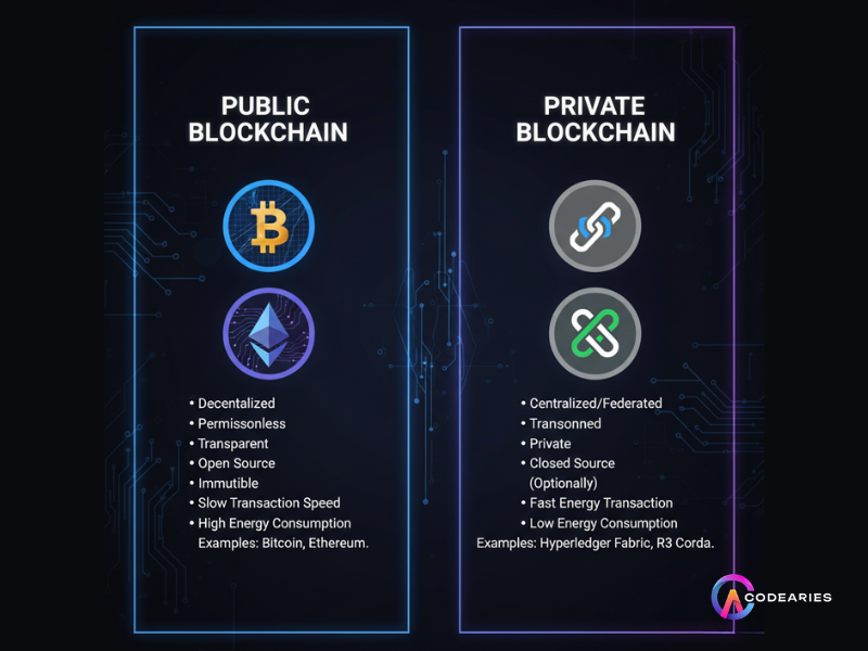 Public Blockchain vs Private Blockchain