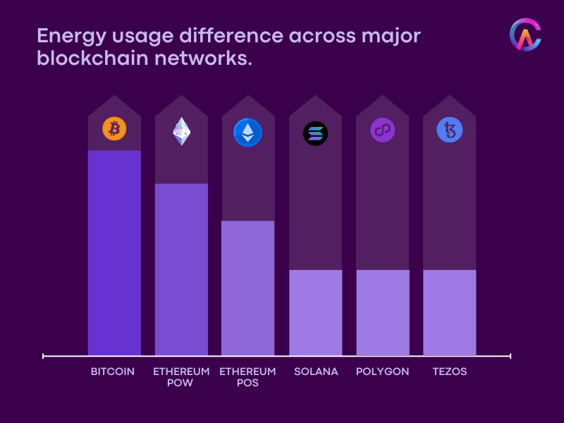 Energy usage difference across major blockchain networks