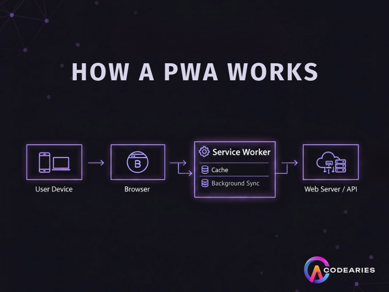How a PWA Works
