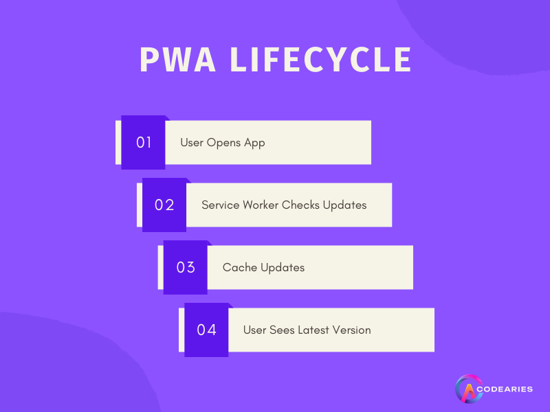 PWA Lifecycle