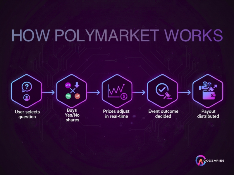 How Polymarket Works