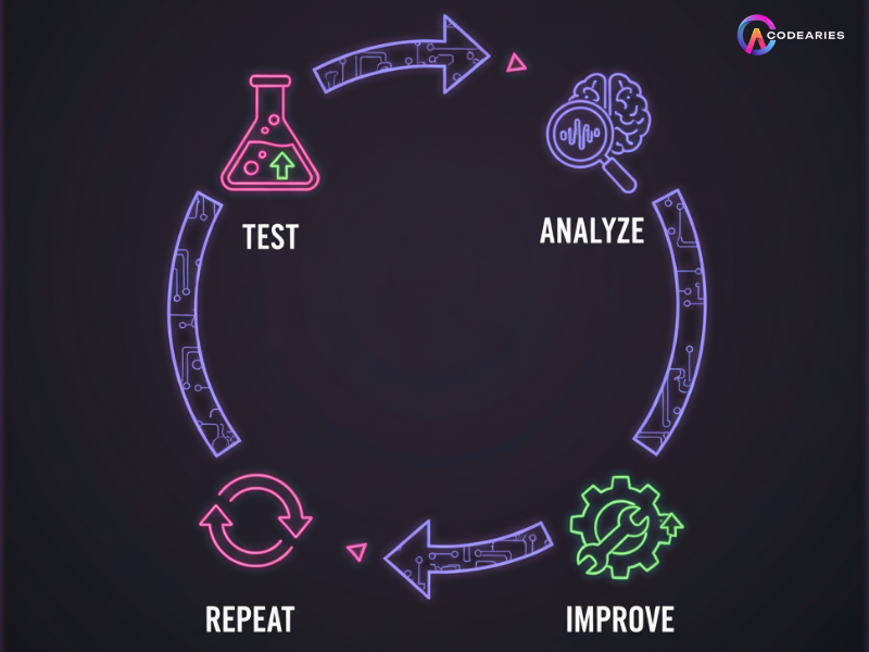 Test, Analyze, Improve, Repeat