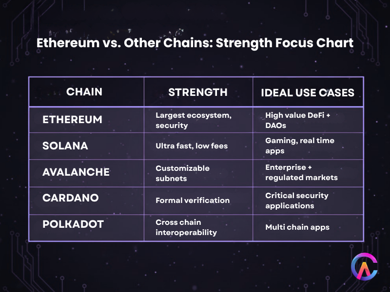 Ethereum vs other chains