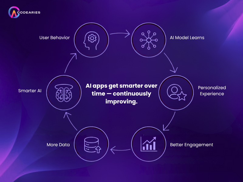 AI Apps continuously improving