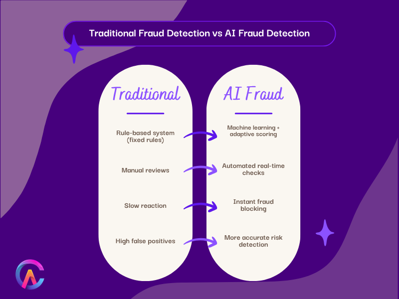 Traditional vs AI Fraud Detection