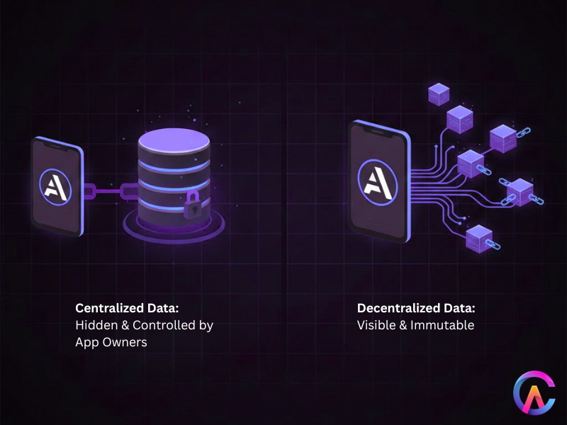 Centralized & Decentralized data