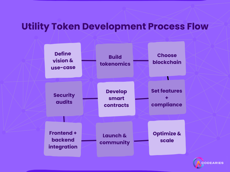 Utility Token Development Process Flow