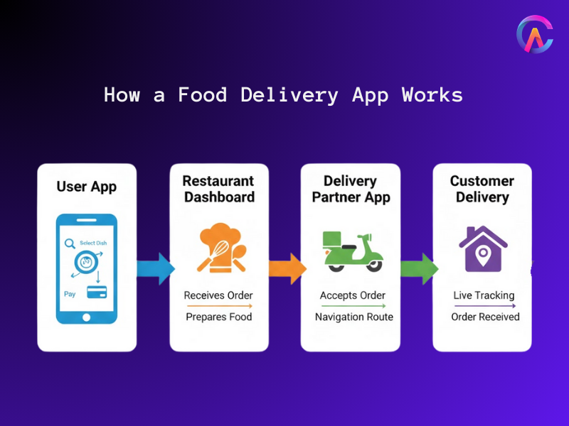 How a Food Delivery App Works