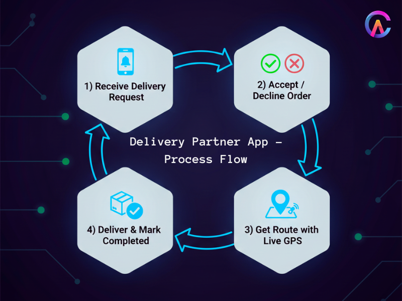 Delivery Partner App Process Flow