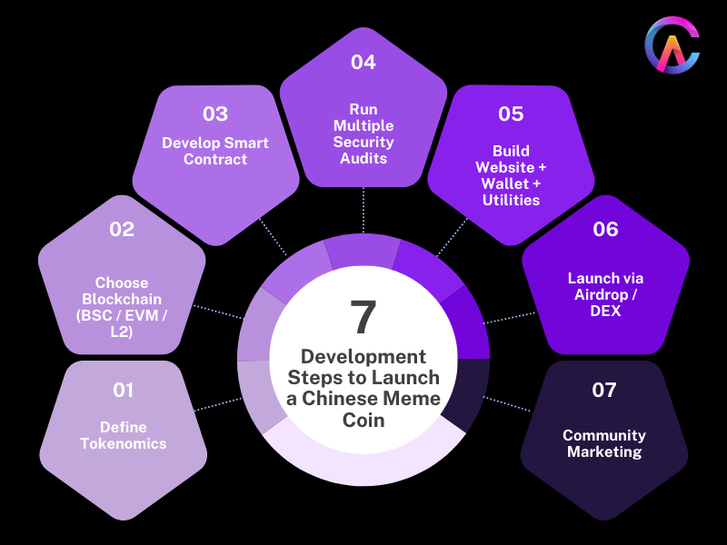 Development steps to launch Chinese meme coin