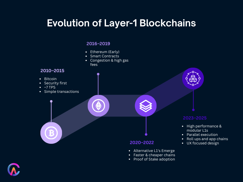 Evolution of Layer 1 Blockchains