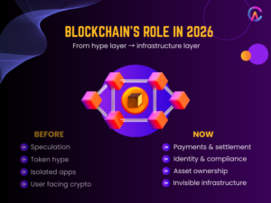 Blockchain's role