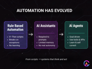 Automation has evolved