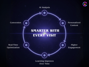 Smarter with every visit