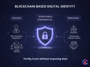 Blockchain Based Digital Identity