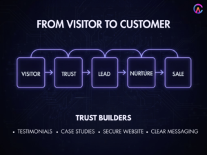 From visitor to customer