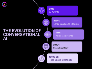 Evolution of conversational AI