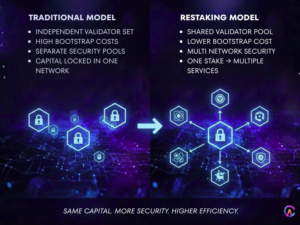 Traditional vs Restaking Model