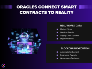Oracle connects smart contract to reality
