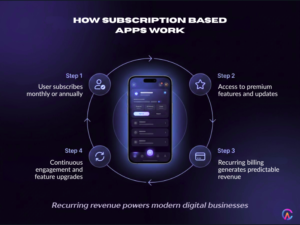How subscription based apps work