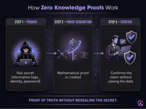 How Zero Knowledge Proofs Work