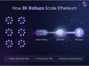 How ZK Rollups Scale Ethereum