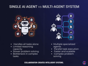Single vs Multi AI Agent