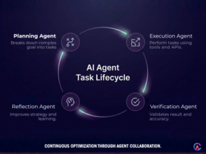 AI Agent Task Lifetime