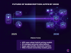 Future of subscription app by 2030
