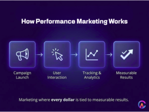 How performance marketing works