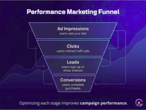 performance marketing funnel