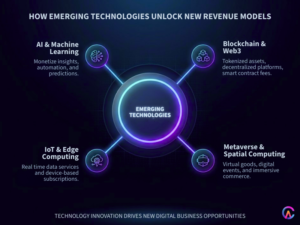 how emerging tech unlock new revenue models