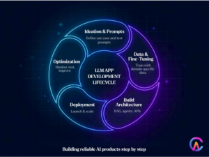 LLM app development lifecycle