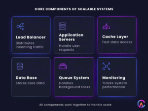 core components of scalable systems