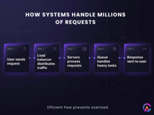 how system handle millions of request