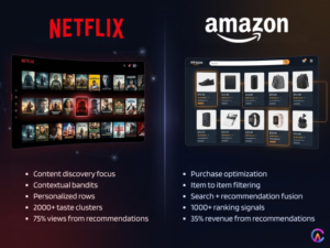 Netflix and Amazon real time recommendation engine